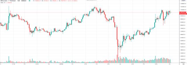 OKEx投研：美股反弹漫漫，黄金一路狂飙*币特比**破万仅一步之遥