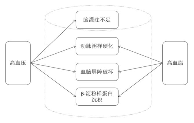 血管性认知障碍怎么预防,血管性认知障碍最好的药