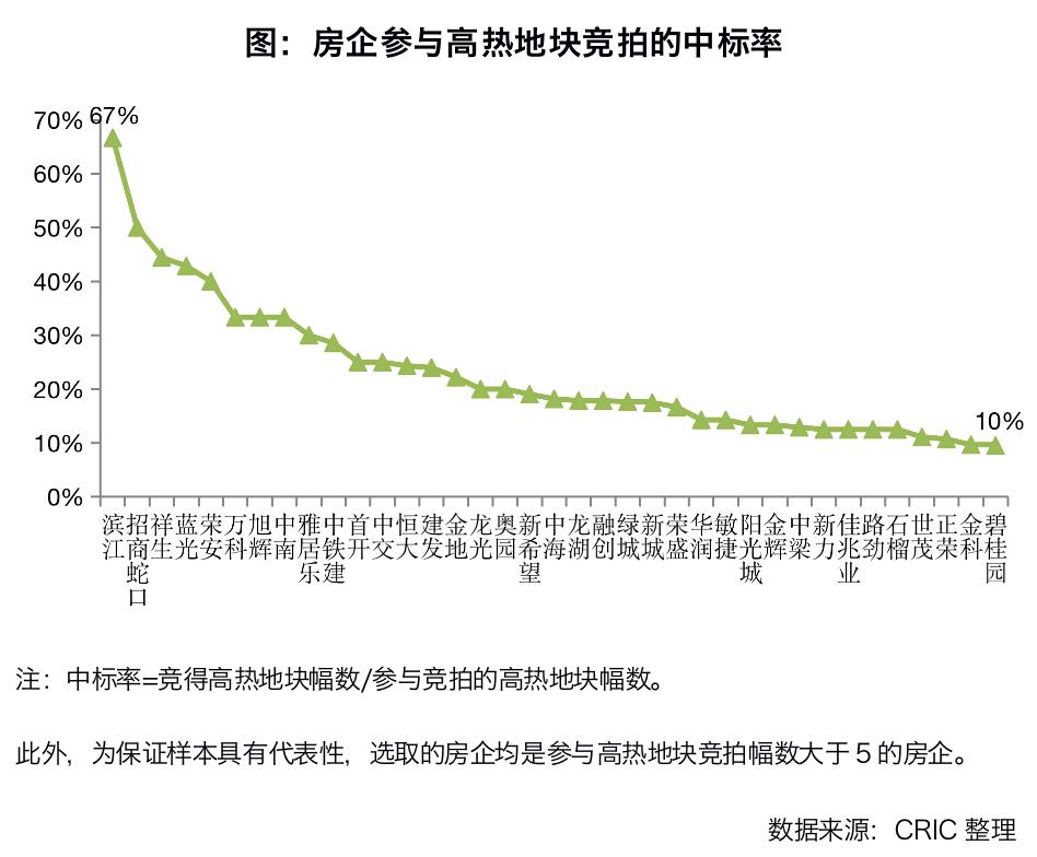 一二线城市土拍溢价,土拍高溢价的二线城市