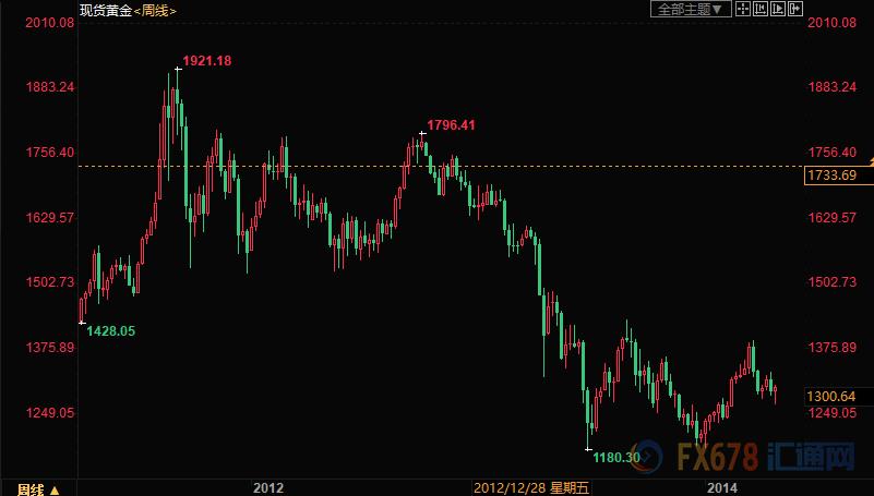 黄金崩盘最新风险,黄金仍有再度走低风险