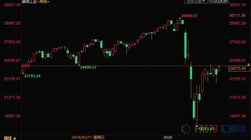 黄金崩盘最新风险,黄金仍有再度走低风险