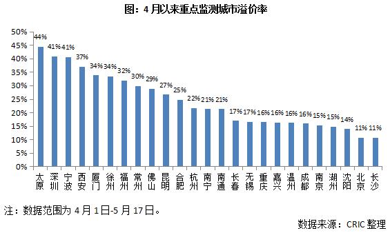 2020长三角土拍溢价率最高的地块,三四线城市上半年土拍溢价率