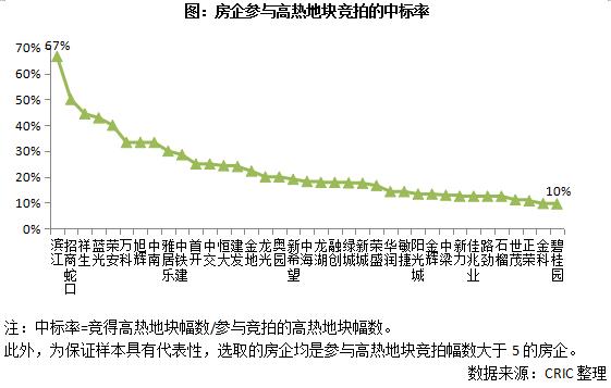 2020长三角土拍溢价率最高的地块,三四线城市上半年土拍溢价率