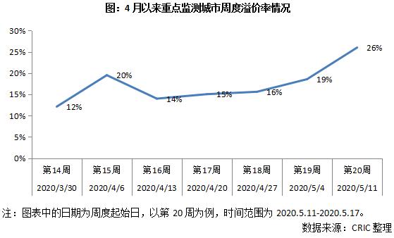 2020长三角土拍溢价率最高的地块,三四线城市上半年土拍溢价率