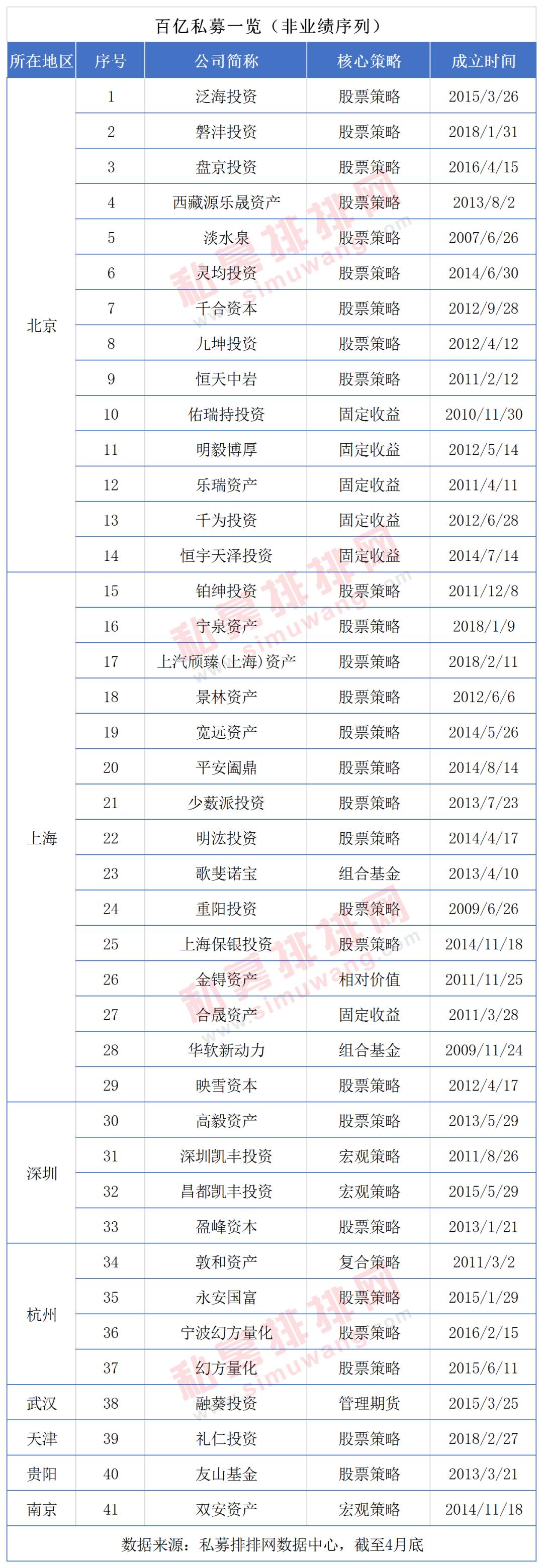 金锝资产新晋！上海百亿私募首次赶超北京，百亿量化私募增至6家，但最大看点是他