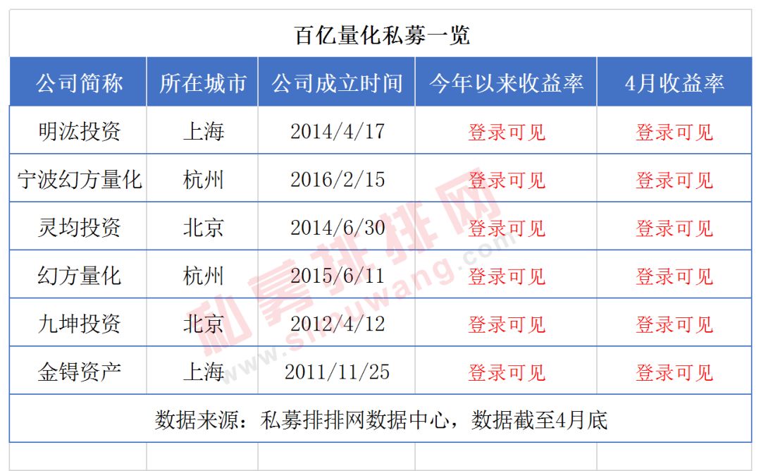 金锝资产新晋！上海百亿私募首次赶超北京，百亿量化私募增至6家，但最大看点是他