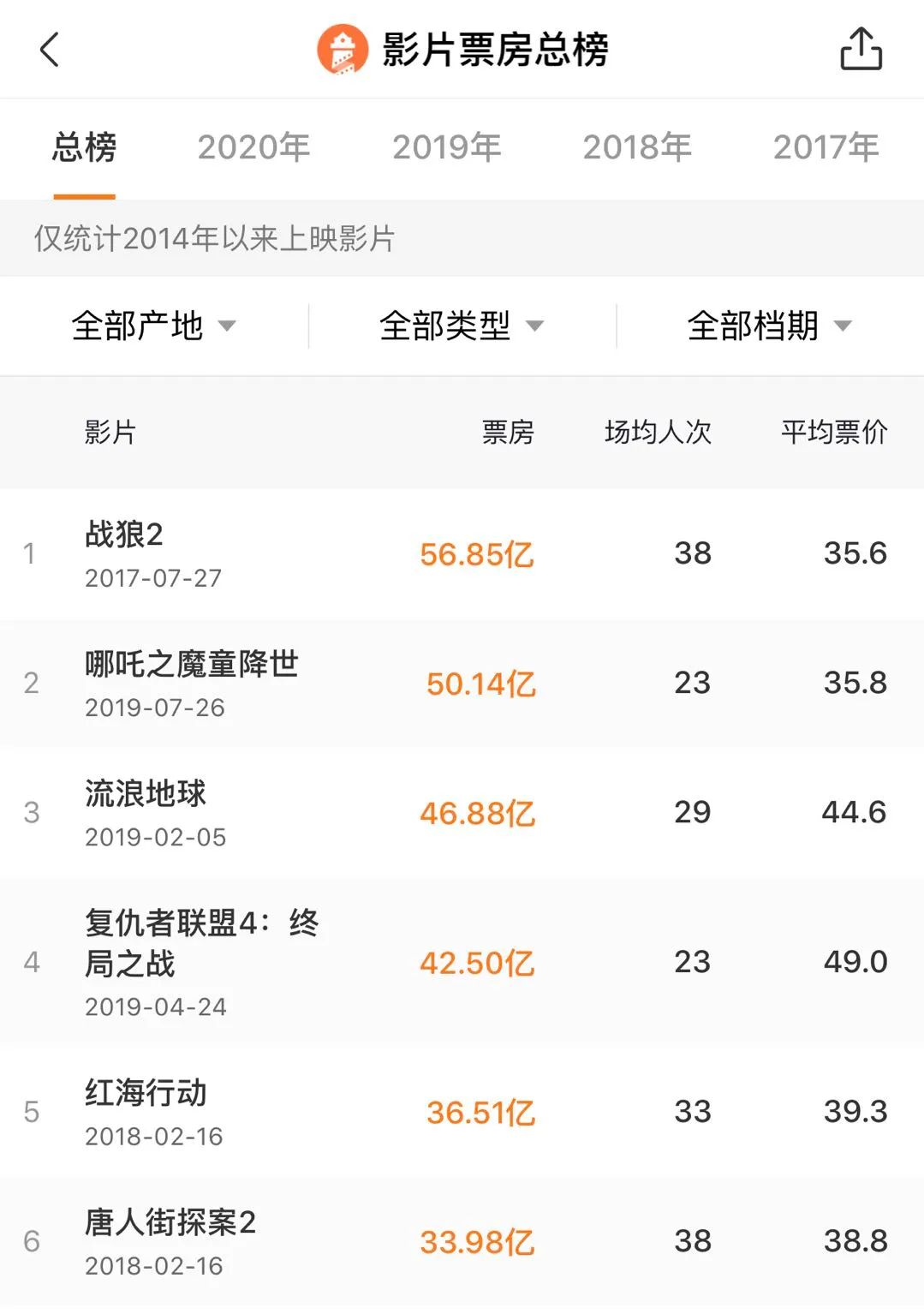 新增3.13亿万达电影都给了《唐探3》？