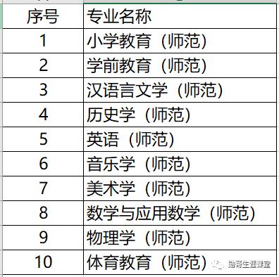 太厉害!这所独立学院录取线超公*本科办**,考教师编,全省第三