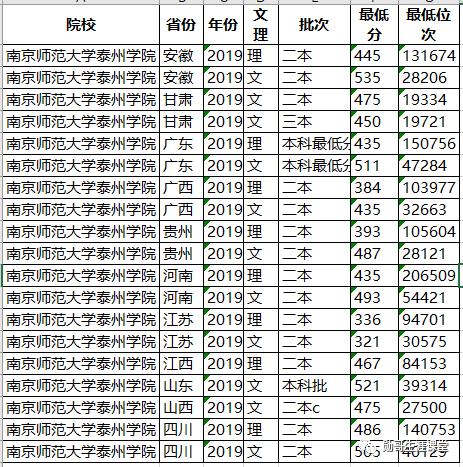 太厉害！这所独立学院录取线超公*本科办**，考教师编，全省第三