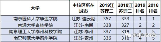 太厉害!这所独立学院录取线超公*本科办**,考教师编,全省第三
