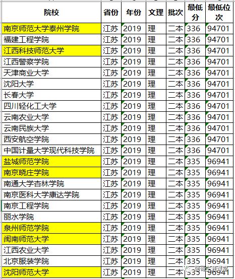 太厉害!这所独立学院录取线超公*本科办**,考教师编,全省第三