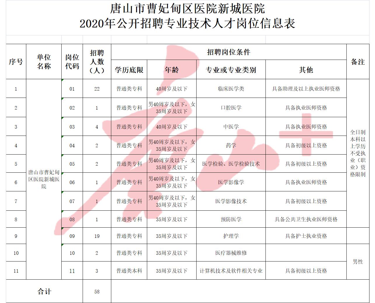 曹妃甸区医院新城医院招聘专业技术人员58名