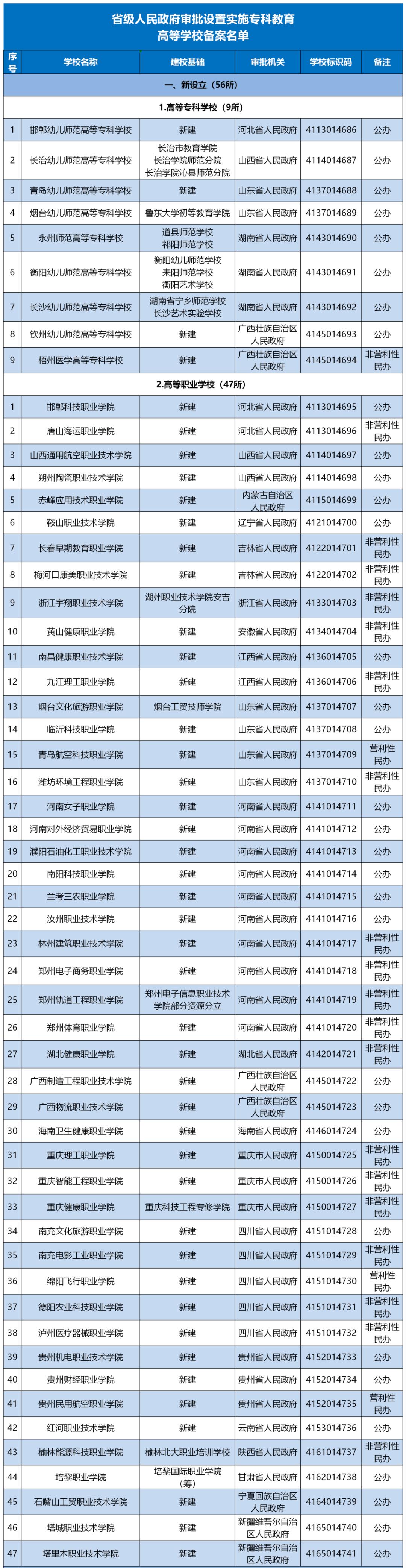 教育部最新改革的大学,教育部要撤销的大学专业有哪些
