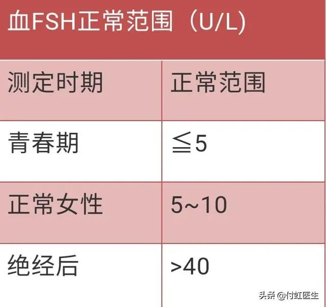 27岁月经乱了FSH两次升高，我卵巢早衰了吗？