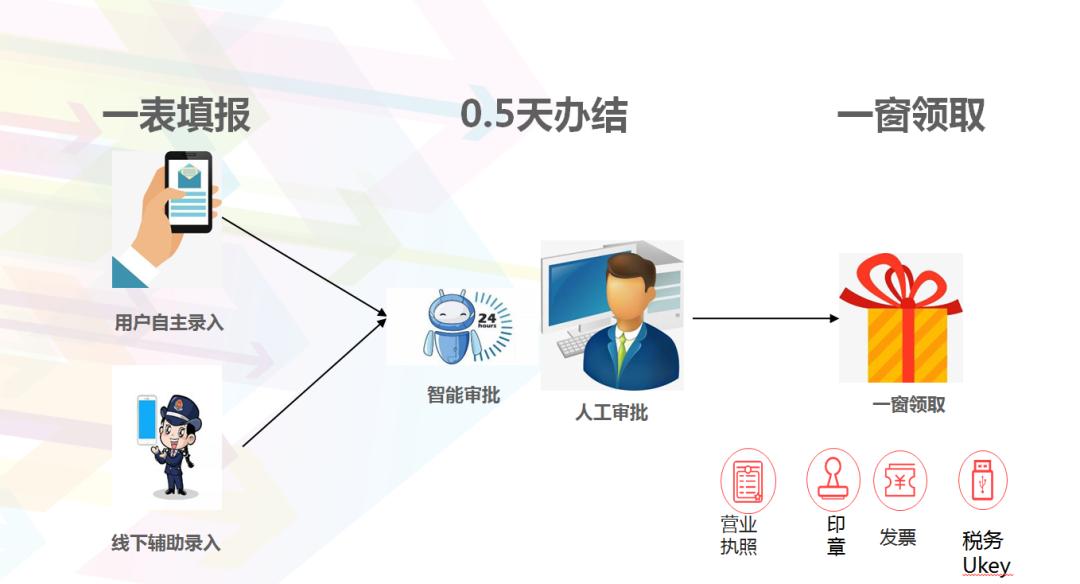 最快半天办结!荔湾推行开办企业“一网通办、一窗通取”模式