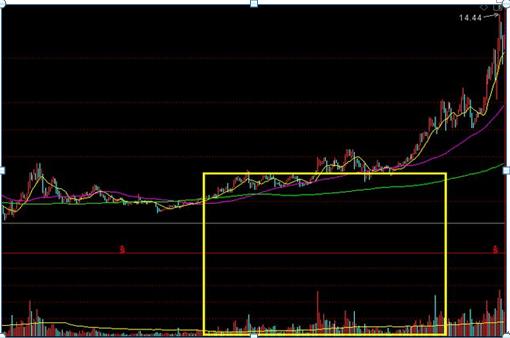 为什么股票下跌了股价会涨,股票成交量非常低说明了什么
