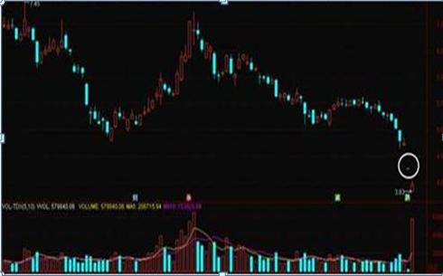 为什么股票下跌了股价会涨,股票成交量非常低说明了什么