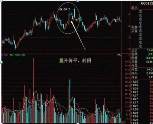 为什么股票下跌了股价会涨,股票成交量非常低说明了什么