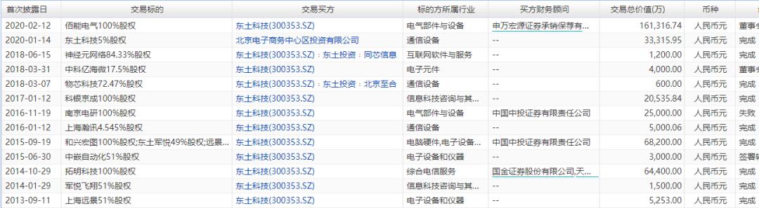 并购志|高溢价并购爆雷巨亏4.4亿后，东土科技又拟16亿收购佰能电气，且无业绩承诺……