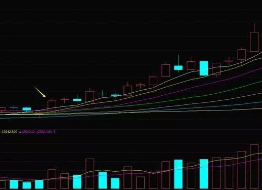 超短线高手私藏涨停板战法,一阳三线股票涨停技巧