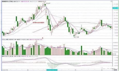 超短线高手私藏涨停板战法,一阳三线股票涨停技巧