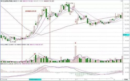 超短线高手私藏涨停板战法,一阳三线股票涨停技巧
