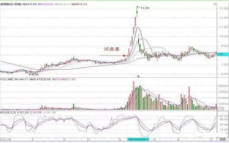 超短线高手私藏涨停板战法,一阳三线股票涨停技巧