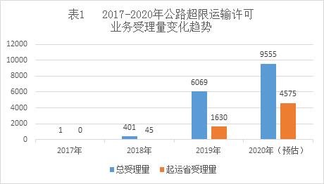 大件运输审批平台好处,陕西省大件运输审批中心电话