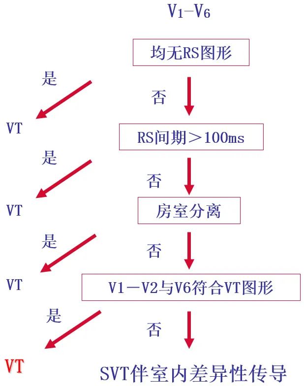 室速与室上速如何确诊,心电图怎样鉴别室速与室上速