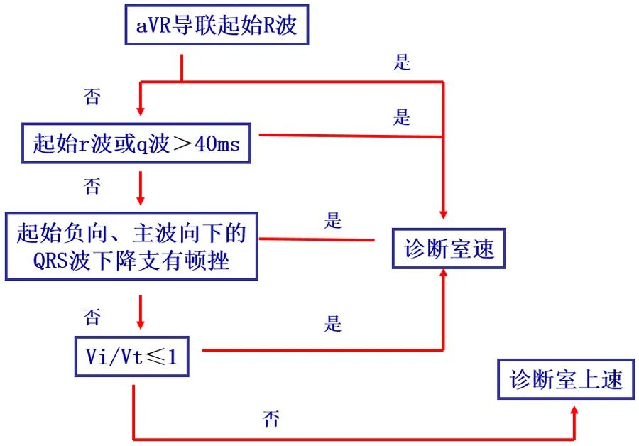 室速与室上速如何确诊,心电图怎样鉴别室速与室上速