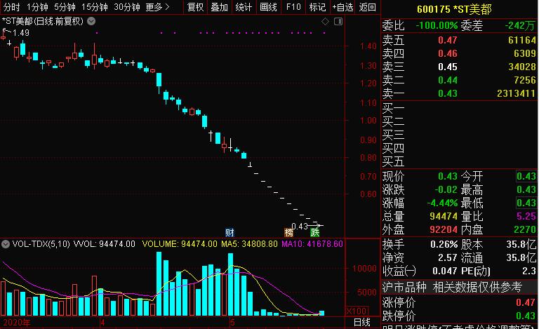 曾经市值缩水200亿,曾经股价翻了几十倍的公司