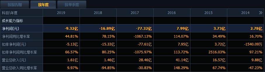曾经市值缩水200亿,曾经股价翻了几十倍的公司