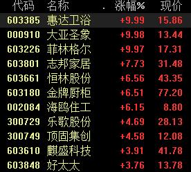 2023家装市场增长趋势,家装股龙头一览表