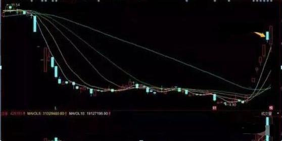 死记点位和方法能过关吗,死记2条均线战法