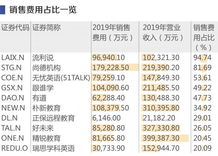 在线教育“产业护城河”报告：尚德、流利说“命门”指标垫底，跟谁学、朴新教育砸钱营销难持续