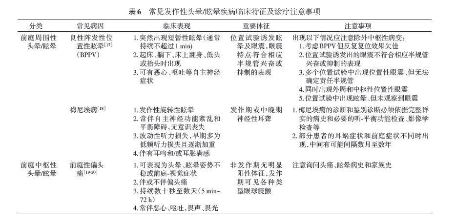 头晕眩晕诊治流程,头晕眩晕诊断策略与实践