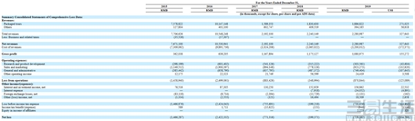 遭遇退市风险的途牛，表明OTA行业并不好混