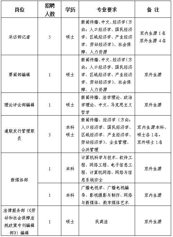 中国青年报社官网招聘,中国劳动保障报招聘