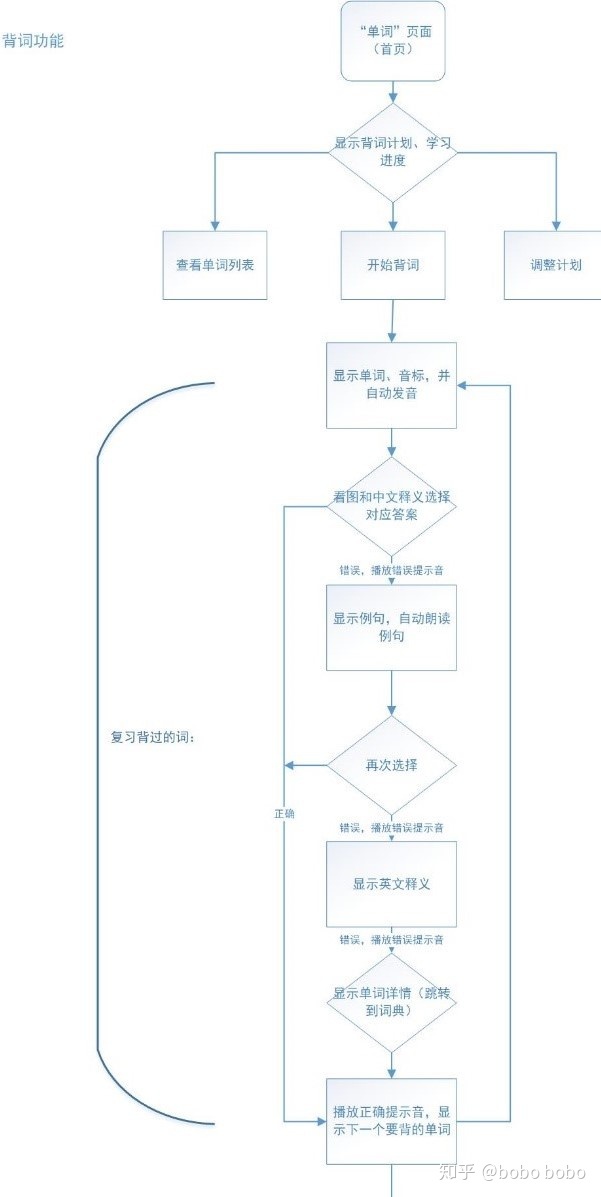 百词斩背单词怎么用效果最好,高中生用百词斩背单词有用吗