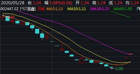 st晨鑫退市风险暂解,st晨鑫多少钱买的芯片