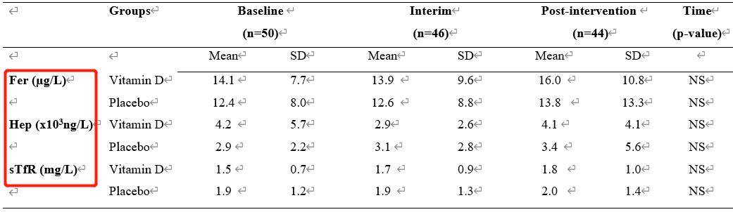 维生素b12可以治疗缺铁性贫血,缺铁性贫血慎用维生素d正确么