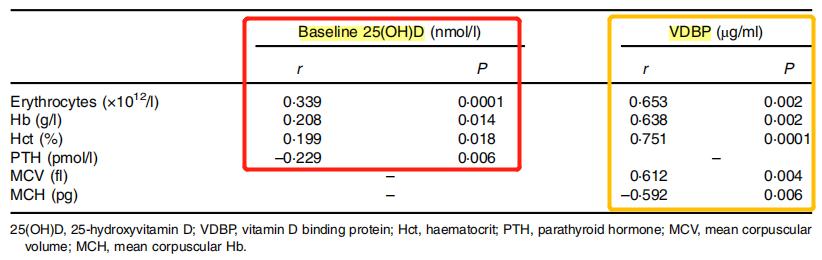 维生素b12可以治疗缺铁性贫血,缺铁性贫血慎用维生素d正确么