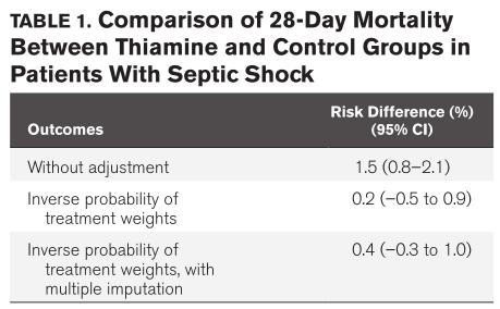 脓毒休克患者应补充什么,脓毒性休克2次感染死亡率