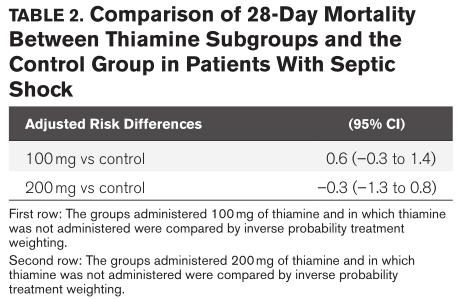 脓毒休克患者应补充什么,脓毒性休克2次感染死亡率