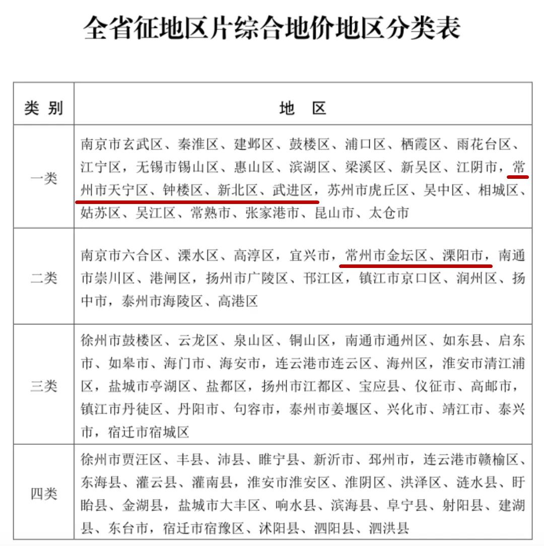 常州拆迁补偿标准明细表,江苏常州房屋拆迁补偿明细表
