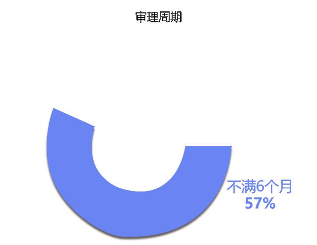 上海法院医疗官司开庭要多久,上海医疗案件