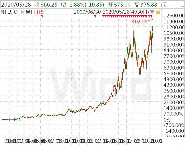 网易在美国上市最低跌了多少,在美上市退市中国公司