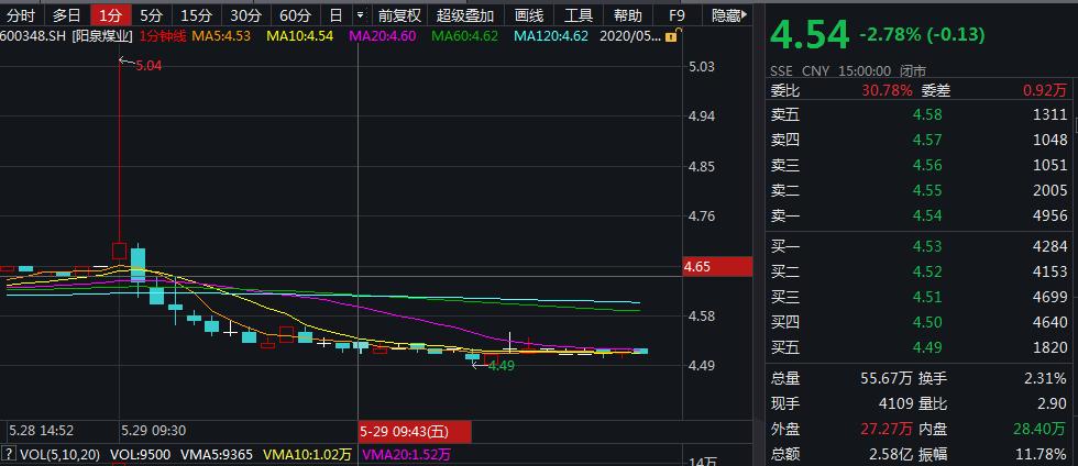 A股惊现“黑衣哥”万人直播建仓，这只票1分钟抢14万手！新证券法下明目张胆割韭菜