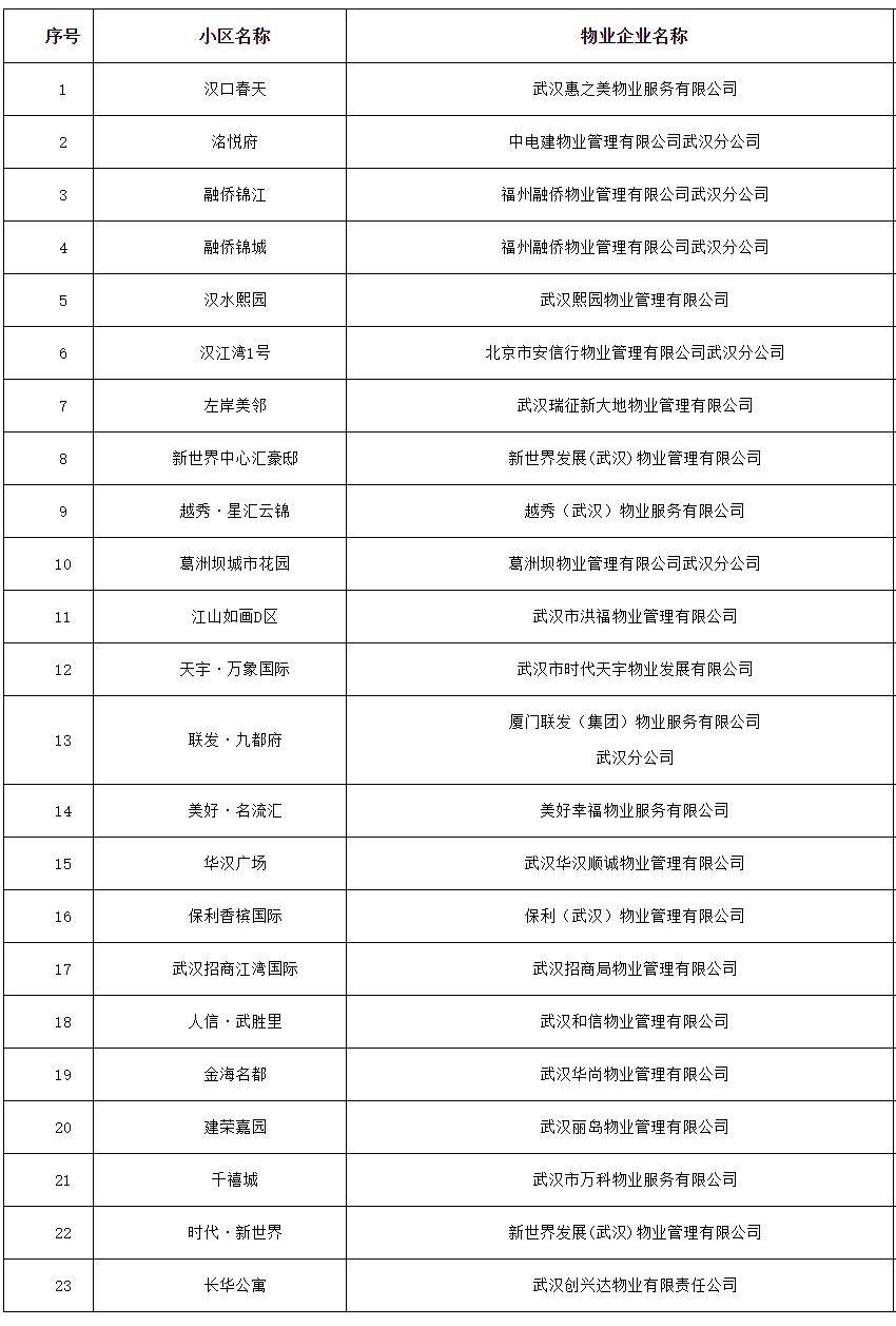 全市物业服务“群众满意小区”出炉，硚口23家上榜！（一）