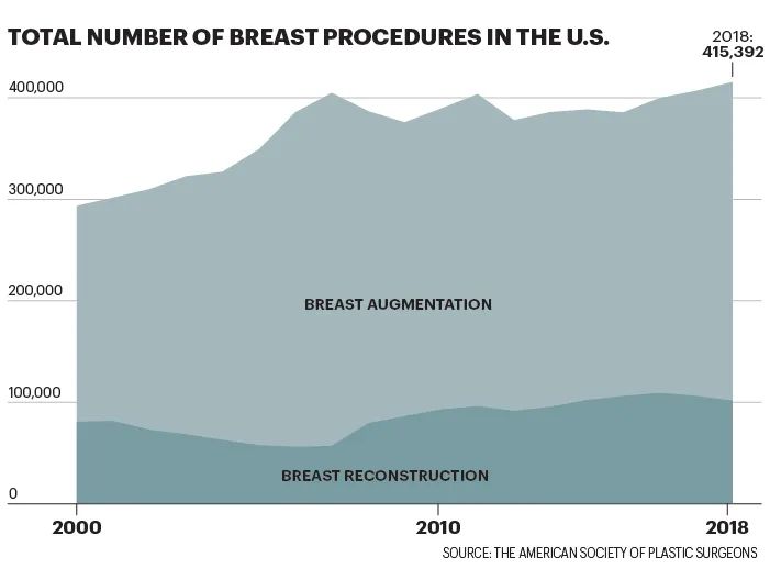“他们杀了她”：为何乳房假体仍有致死风险